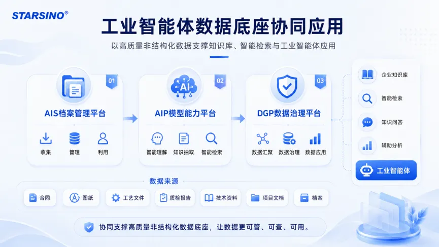星汉信息入选杭州“数改券”优秀解决方案|高质量数据底座赋能工业智能体配图